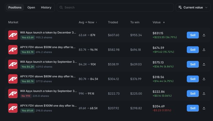 A screenshot of a prediction market dashboard showing active positions on various APYX (Apyx) related markets, including token launch predictions (December, September) and FDV milestones ($50M, $80M, $100M), with the top position showing a 36.79% gain (+$223.35) at $831.15 current value. The portfolio reinforces the poster's bullish "Believe in something $APYX" stance by displaying multiple profitable bets on the stock's growth and token launch prospects.