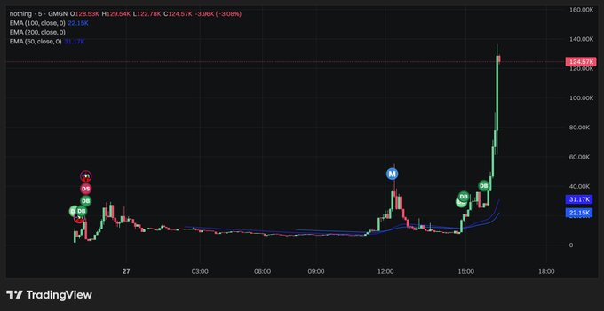 A TradingView intraday chart for the ticker "$NOTHING" on Binance (3-minute timeframe) shows a dramatic surge from roughly $13K to over $124K, with EMA(100) at 22.19K and EMA(200) at 22.10K, visually supporting the post's bullish prediction of "nothing HIGHER."