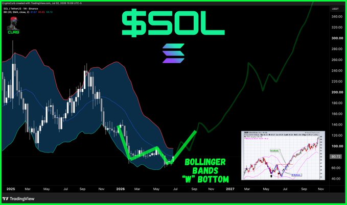 A TradingView chart displays Solana ($SOL) priced at approximately $129.30 on the SOL/USDT pair, featuring Bollinger Bands analysis that highlights a "W" bottom pattern, with annotations projecting a move toward $100+ and an inset chart showing a similar historical bullish reversal setup on the SPX index.