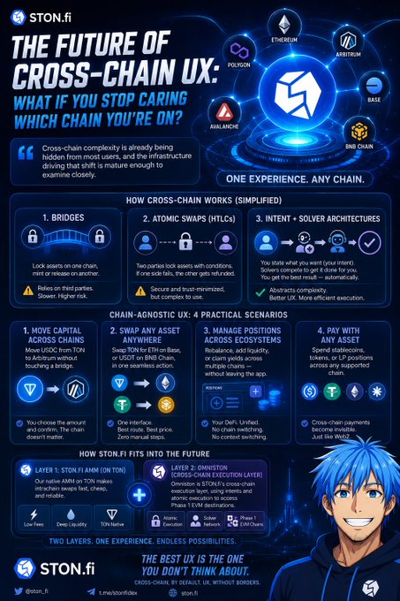 An infographic from STON.fi titled "THE FUTURE OF CROSS-CHAIN UX" explaining how cross-chain complexity is becoming hidden through bridges, atomic swaps (HTLCs), and intent + solver architectures, with sections on chain-agnostic UX and how STON.fi fits into the future.