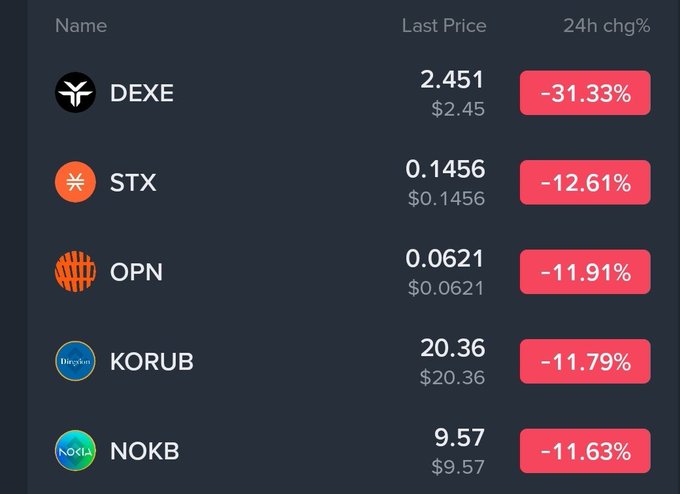 A cryptocurrency market dashboard shows several tokens in significant decline: DEXE at $2.45 (-31.33%), STX at $0.1456 (-12.61%), OPN at $0.0621 (-11.91%), KORUB at $20.36 (-11.79%), and NOKB at $9.57 (-11.63%).