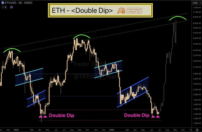 A 3-day candlestick chart of ETHUSD (Ethereum) on TradingView titled "ETH - <Double Dip>" highlights two historical Double Dip bottom formations near the $1,365–$1,565 support zone (one in April 2025 and another in mid-2026), both marked with pink arrows, showing how each preceded a massive bullish rally to roughly $5,150 and beyond. The chart visually supports the post's claim that Ethereum is repeating the same accumulation pattern that previously triggered explosive upside moves.