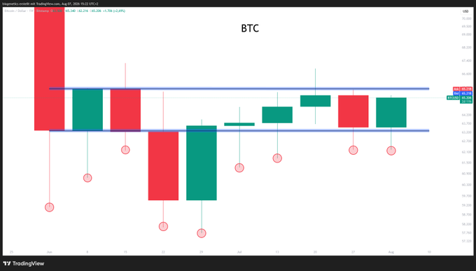A TradingView weekly candlestick chart of BTC/USD shows price action consolidating between two horizontal blue support and resistance levels near $67,000, with a current price of $67,345 marked at the top and marked historical swing lows indicated by red circles below. The chart visually supports the post's urgent "$BTC No time to explain" message by highlighting Bitcoin's tight range-bound behavior at a key decision point.