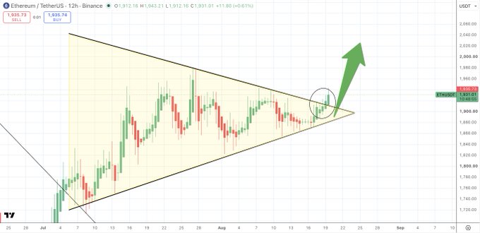 This TradingView chart displays the ETH/USDT 12-hour pair on Binance, showing a symmetrical triangle pattern (highlighted in yellow) with price at 1,935.73, accompanied by an upward green arrow suggesting an anticipated bullish breakout from the consolidation.