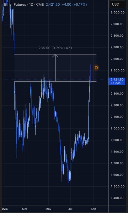 A 1-day CME Ether Futures ($ETH1!) chart spanning March through September, showing price action rallying from a low near $1,500 back toward the ~$2,421 level, with an annotated CME gap projection of 235.50 points (9.79%, 471 ticks) targeting an upper limit around $2,641 marked "D."