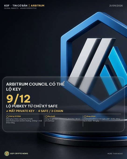 A dark promotional graphic for Arbitrum dated 21/09/2026 with a large blue 3D logo; text states 'ARBITRUM COUNCIL CÓ THỂ LỘ KEY 9/12 LỘ PUBKEY TỪ CHỮ KÝ SAFE' with Vietnamese explanations about ECDSA, Chuỗi, and Xoay khóa.