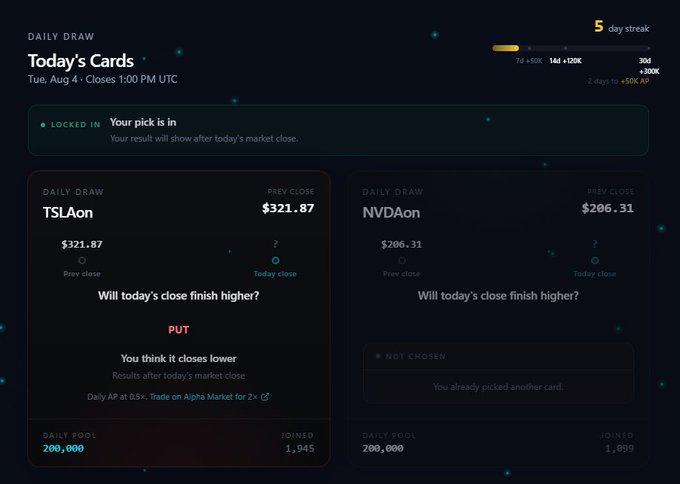 Alpha Markets Daily Draw interface showing today's cards for TSLAon (Prev Close $321.87) and NVDAon (Prev Close $206.31), with a 5-day streak and the user selecting PUT on TSLAon.