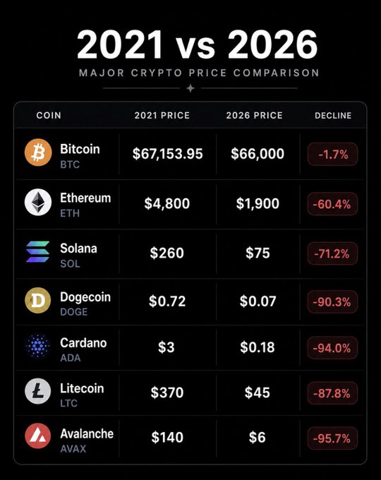 The image presents a 2021 vs 2026 cryptocurrency price comparison chart, showing that while Bitcoin (BTC) only declined 1.7% from $67,153.95 to $66,000, other major altcoins experienced dramatic losses ranging from -60.4% (ETH) to -95.7% (AVAX). The chart visually illustrates how altcoins like Cardano (-94.0%), Dogecoin (-90.3%), Litecoin (-87.8%), and Solana (-71.2%) significantly underperformed Bitcoin's relative stability over the five-year period.
