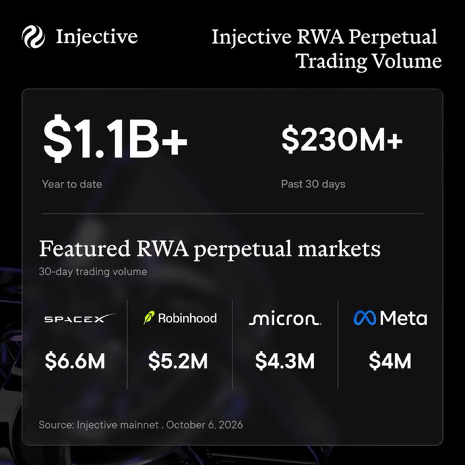 An Injective graphic reports “RWA Perpetual Trading Volume” of “$1.1B+” year to date and “$230M+” over the past 30 days, featuring SpaceX, Robinhood, Micron, and Meta markets.