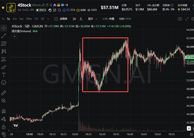A cryptocurrency trading chart shows the token '4Stock' (BNC4) with GMGN AI watermarked across it, displaying a 5-second candlestick chart with a red box highlighting recent price action.