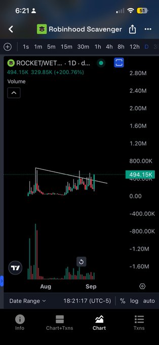 A smartphone screenshot of a stock trading app showing a chart for the ticker ROCKET/WET... with a current price of 494.15K and a significant gain of +200.76%.