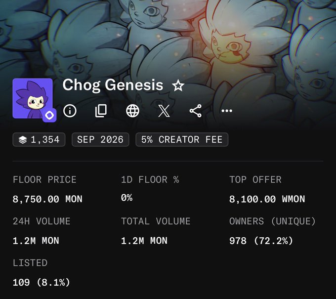 Screenshot of the Chog Genesis NFT collection dashboard showing 1,354 items with a floor price of 8,750 MON, a top offer of 8,100 WMON, and 1.2M MON in 24H/total volume, reflecting the post's celebration of the project's all-time high floor price following its free mint.