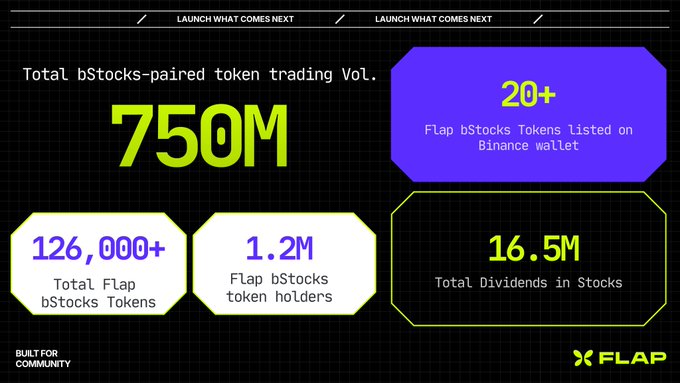 A dark-themed infographic displays Flap bStocks statistics, highlighting $750M in total paired token trading volume, 126,000+ total bStocks tokens, 1.2M token holders, 20+ tokens listed on Binance Wallet, and $16.5M in total stock dividends, with the tagline "Launch What Comes Next" and "Built for Community" branding—aligning with the post's celebration of Flap's bStocks performance.