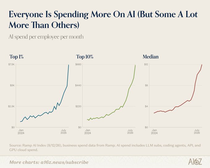 A chart titled 'Everyone Is Spending More On AI (But Some A Lot More Than Others)' shows AI spend per employee per month, comparing Top 1%, Top 10%, and Median trends from January 2024 to July 2026.