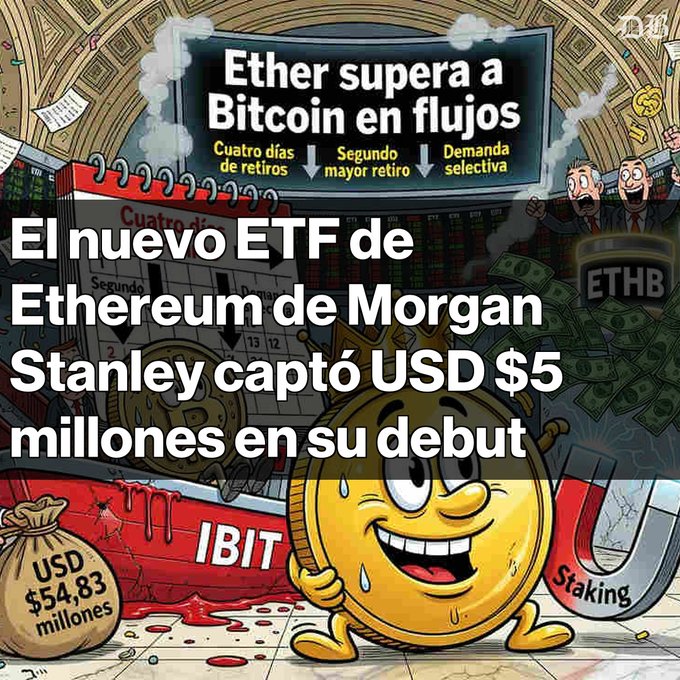 A Spanish-language graphic titled 'Ether supera a Bitcoin en flujos' with overlay text 'El nuevo ETF de Ethereum de Morgan Stanley captó USD $5 millones en su debut', showing a cartoon coin character and 'IBIT' branding.