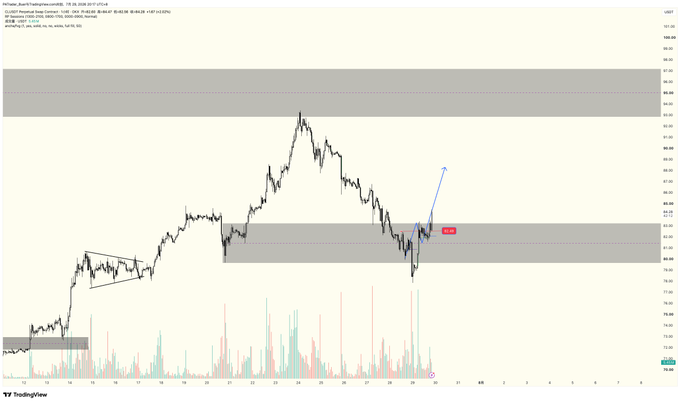 A TradingView chart of US Crude Oil (CL1!) shows price action around $80.45 with a marked "Long" entry and an upward blue arrow indicating bullish momentum, aligning with the post that crude oil is beginning to rebound.