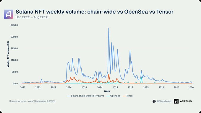 A line chart titled 'Solana NFT weekly volume: chain-wide vs OpenSea vs Tensor' from December 2022 to August 2026, showing volume trends from Artemis data, with a dramatic peak near 2024-2025.