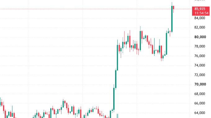 A candlestick chart on a light background shows a sharp upward price movement, with the current price highlighted at 85.935 on a scale ranging from 64,000 to 85,935.