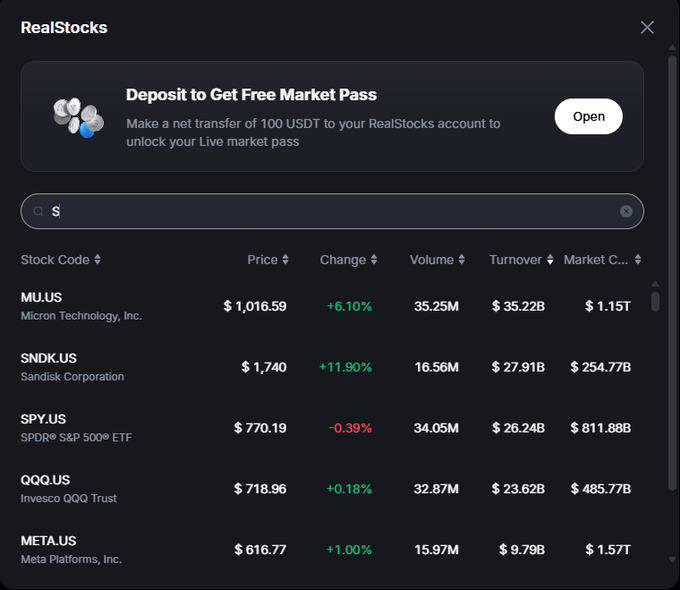 A screenshot of a RealStocks trading interface showing a deposit promotion for a Free Market Pass and a stock list including MU.US ($1,016.59, +6.10%), SNDK.US ($1,740, +11.90%), SPY.US ($770.19, -0.39%), QQQ.US ($718.96, +0.18%), and META.US ($616.77, +1.00%).
