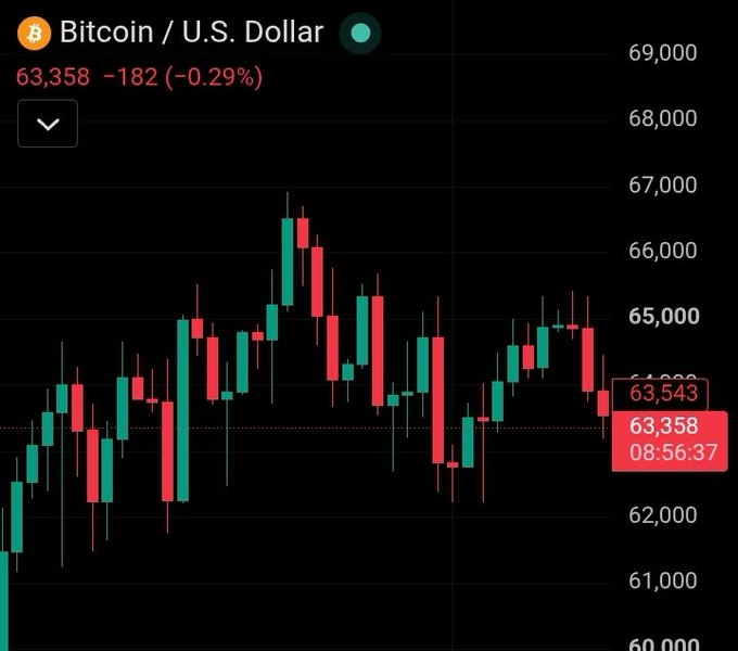 A Bitcoin/USD candlestick chart showing BTC at 63,358, down -182 (-0.29%), with a current price of 63,543 at 08:56:37 and price levels ranging from 60,000 to 69,000.
