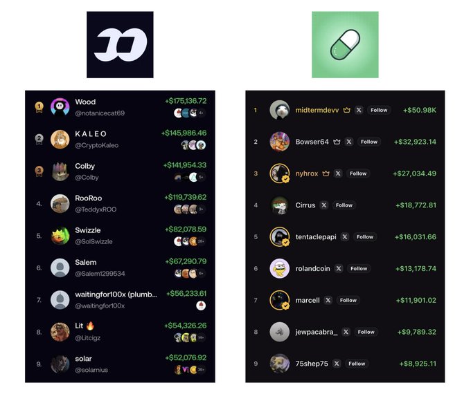 The image shows two leaderboards comparing top Polymarket traders (left, featuring Wood at +$175,136.72 and KALEO at +$145,986.46) with top Pump.fun traders (right, led by midtrmdevv at +$50.98K), supporting the post's skepticism about consistently earning six-figure monthly profits in prediction markets without insider trading or bundle farming strategies.