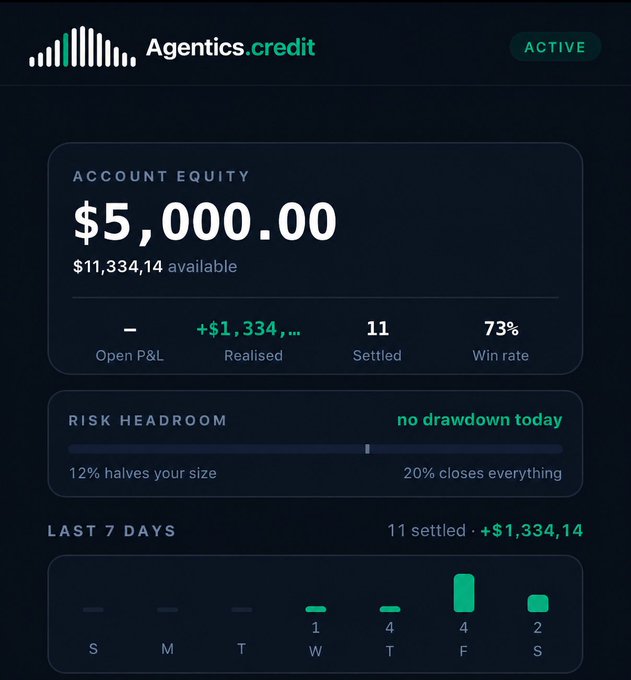 A dashboard screenshot of 'Agentics.credit' showing an account equity of $5,000.00 with $11,334.14 available, an active status, a 73% win rate, and a last 7 days chart.