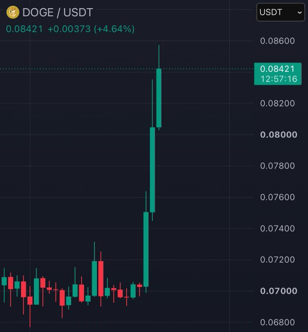 A DOGE/USDT candlestick chart shows the price surging from around $0.0700 to $0.08421, a 4.64% gain marked at 12:57:16, illustrating a sharp bullish move that aligns with the post's optimism about increasingly larger rallies toward a $1 target.