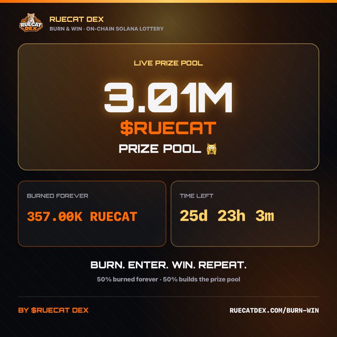 A promotional graphic for 'RUECAT DEX' on-chain Solana lottery showing a 3.01M $RUECAT prize pool, with 357.00K burned forever and 25d 23h 3m remaining.
