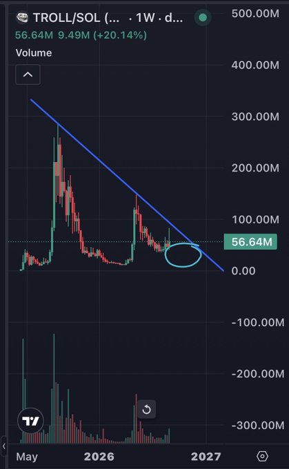 A weekly candlestick chart for TROLL/SOL showing price action over 2025-2027, with a downward trendline circled near 56.64M and current price highlighted on the right axis.