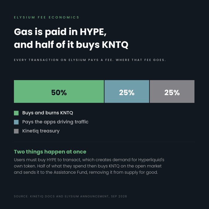 An infographic titled 'ELYSIUM FEE ECONOMICS' explaining that 'Gas is paid in HYPE, and half of it buys KNTQ,' showing a bar chart dividing fees 50% to 'Buys and burns KNTQ,' 25% to 'Pays the apps driving traffic,' and 25% to 'Kinetiq treasury.'