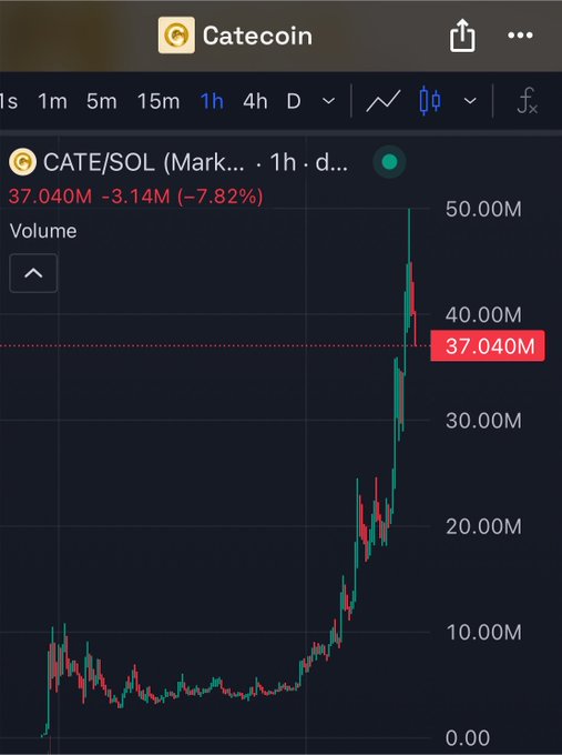 A mobile chart displays 'CATE/SOL' on the Catecoin platform, showing a current price of 37.040M with a -7.82% decrease.