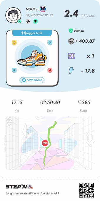 A STEPN move-to-earn activity card for user 'NUUFSL' dated 04/07/2026, showing a 'Jogger Lv30' sneaker with stats: 2.4 GST/Min, +403.87 energy, -17.8, and a route summary of 12.13 Km / 02:50:40 / 15,385 Steps ending at a marked END point.