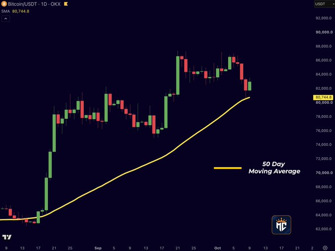 A candlestick chart of Bitcoin/USDT (BTC/USDT) on OKX with the Simple Moving Average (SMA) at $80,744.80, showing the price testing the 50-day moving average (yellow line) around the $80,745 support level after a pullback from highs near $86,000, illustrating the bounce off this key technical level.