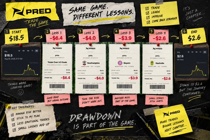 A promotional graphic for 'PRED' titled 'Same Game. Different Lessons.' showing a sports betting drawdown journey starting at $18.5 and ending at $2.6, with four loss stages (Southampton, Bayern, Nashville) and key takeaways like 'Manage Risk Better' and 'Drawdown Is Part of the Game.'