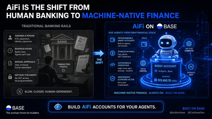 An infographic titled 'AiFi IS THE SHIFT FROM HUMAN BANKING TO MACHINE-NATIVE FINANCE' contrasts traditional banking rails with 'AiFi ON BASE', featuring the Base blockchain logo and agent account details showing $12,450.75 USDC.