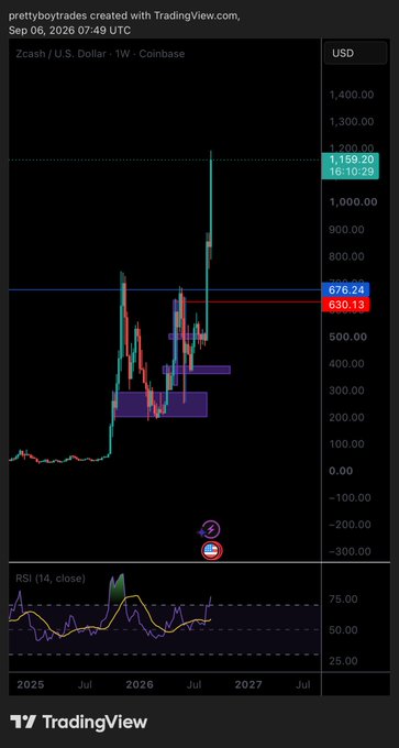 A TradingView weekly chart of Zcash (Zcash / U.S. Dollar) on Coinbase, showing a recent surge to approximately $1,159.20 with annotated supply zones around 630-676 and an RSI (14) indicator below, dated Sep 06, 2026.