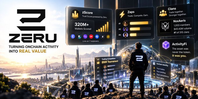 A futuristic promotional graphic for ZERU features the tagline 'TURNING ONCHAIN ACTIVITY INTO REAL VALUE' alongside a zScore of 320M+, a $50K Tournament, and UI elements for Clans, Onchain Identity, and ActivityFi.
