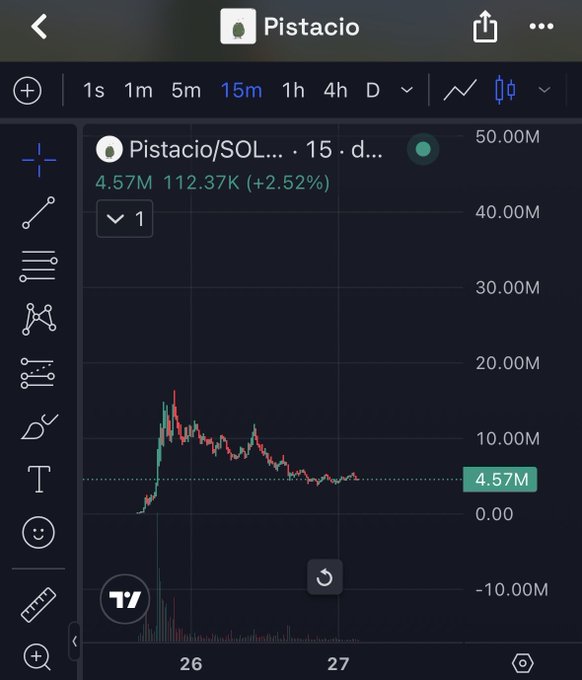 A TradingView chart of the Pistacio/SOL pair shows a recent price spike to around 15M followed by a pullback, now sitting at 4.57M with 112.37K volume (+2.52%) on the 15-minute timeframe—visually supporting the post's argument that the meme token is consolidating after an early pump and could be primed for another KOL-driven breakout.