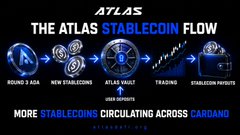 An infographic titled 'ATLAS - THE ATLAS STABLECOIN FLOW' illustrating the process from rounding ADA and new stablecoins, through the Atlas Wallet aggregator for trading, to stabilization pivots, with the tagline 'MORE STABLECOINS CIRCULATING ACROSS CARDANO'.