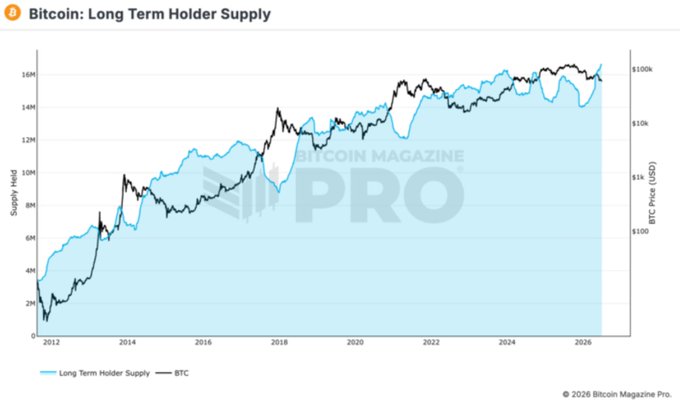 A chart from Bitcoin Magazine Pro titled "Bitcoin: Long Term Holder Supply" showing that long-term holders (coins aged 155+ days) now control a record 14.8 million BTC—nearly 75% of all circulating Bitcoin—represented by the light blue area, alongside BTC's price action in black from 2012 to 2026.