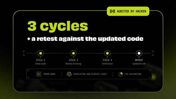 A graphic titled '3 cycles + a retest against the updated code' from Hacken outlines an audit process with stages: Initial audit, Review & testing, Verification, and Updated code.