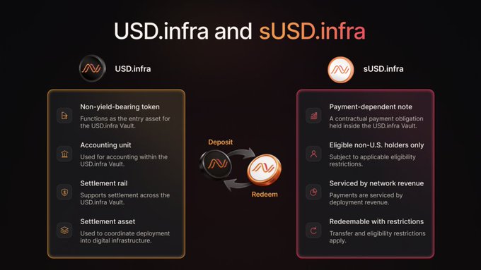 The image presents a side-by-side comparison of **USD.infra** (left, orange) and **sUSD.infra** (right, red), highlighting their distinct roles within the USD.infra Vault system. USD.infra is described as a non-yield-bearing token used as the entry asset and accounting unit, while sUSD.infra is a payment-dependent note held inside the Vault, redeemable only by eligible non-U.S. holders and serviced by network deployment revenue. A central icon illustrates the deposit and redeem flow between the two tokens, visually tying the post's explanation of these Vault components together.
