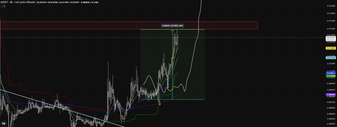 A cryptocurrency trading chart displays the ADA/USDT pair with technical analysis indicators, showing recent price volatility and an ascending trend line.
