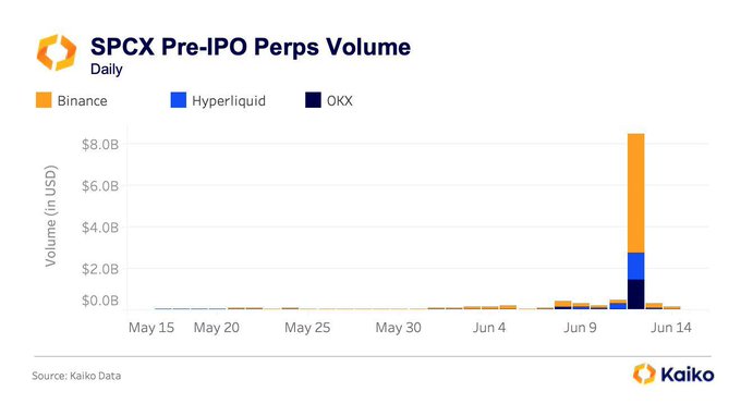 The image shows a chart comparing the daily volume of SPCEX Pre-IPO perpetual pools processed by various venues. The largest peak value occurs on May 14, with a total volume exceeding that of all other venues combined. This data points towards the dominance of Binance in handling this particular market activity during this date.