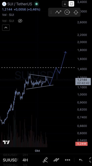 A TradingView chart of SUI/USDT on the 4-hour timeframe shows the price currently at 1.2144, with a technical pattern drawn—highlighting a descending trendline that, if broken, would signal a breakout toward the $1.40 target mentioned in the caption.
