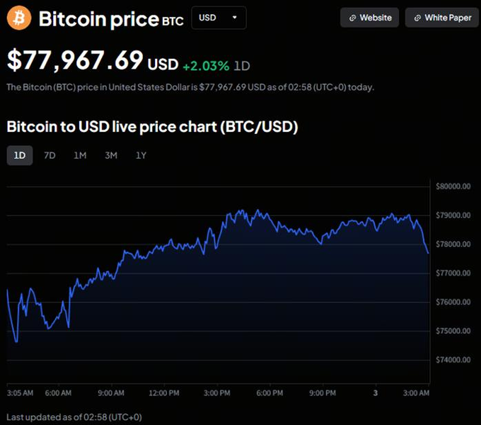 A digital interface displaying the live Bitcoin price chart. Text reads: 'Bitcoin price BTC USD', '$77,967.69 USD +2.03% 1D', and 'Last updated as of 02:58 (UTC+0)'.