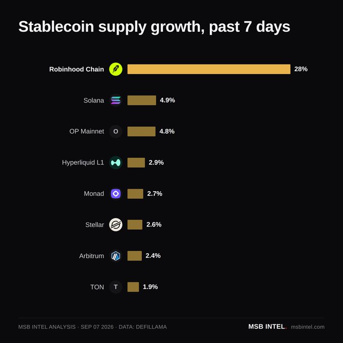 A bar chart titled "Stablecoin supply growth, past 7 days" shows Robinhood Chain leading with 28%, followed by Solana (4.9%), OP Mainnet (4.8%), Hyperliquid L1 (2.9%), Monad (2.7%), Stellar (2.6%), Arbitrum (2.4%), and TON (1.9%), supporting the post's claim of Robinhood Chain's 27.8% growth as the fastest among tracked chains.