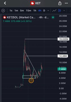 A TradingView chart of KET/SOL on the 4-hour timeframe showing a massive price spike of +5,930% to 7.46M, with resistance levels marked at 12.48M, 18.00M, and 20.00M.