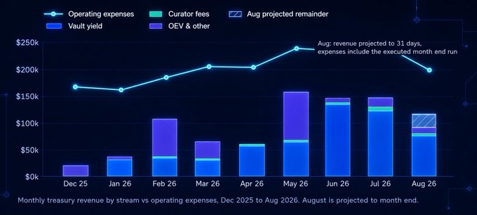 A bar chart titled 'Monthly treasury revenue by stream vs operating expenses, Dec 2025 to Aug 2026' showing operating expenses (line) trending from $170k to a projected $200k, while revenue from vault yield and curator fees grows significantly over the period.