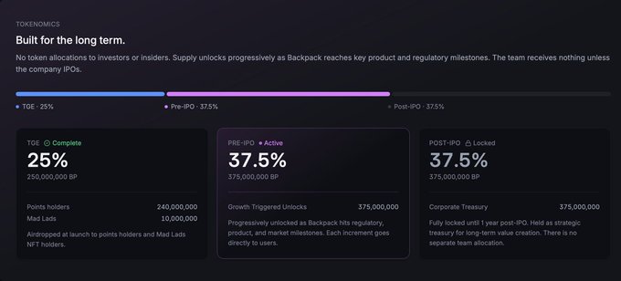 A tokenomics chart titled 'Built for the long term' displaying allocation percentages: TGE 25% (Complete), Pre-IPO 37.5% (Active), and Post-IPO 37.5% (Locked).